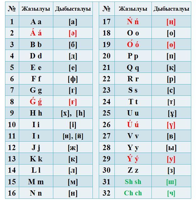 哈萨克语拉丁化字母表（2018年2月20日）